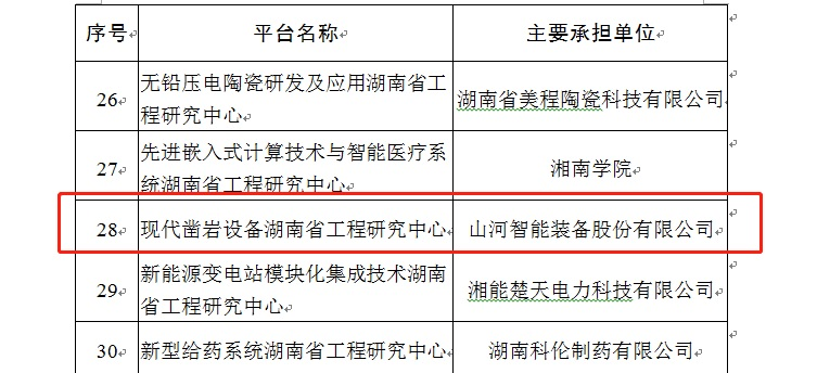 再獲肯定！現代鑿巖設備湖南省工程研究中心獲批建立