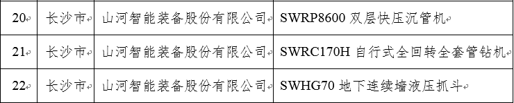 再上省級(jí)榜單！山河智能三款產(chǎn)品獲“湖南省省級(jí)工業(yè)新產(chǎn)品”認(rèn)定