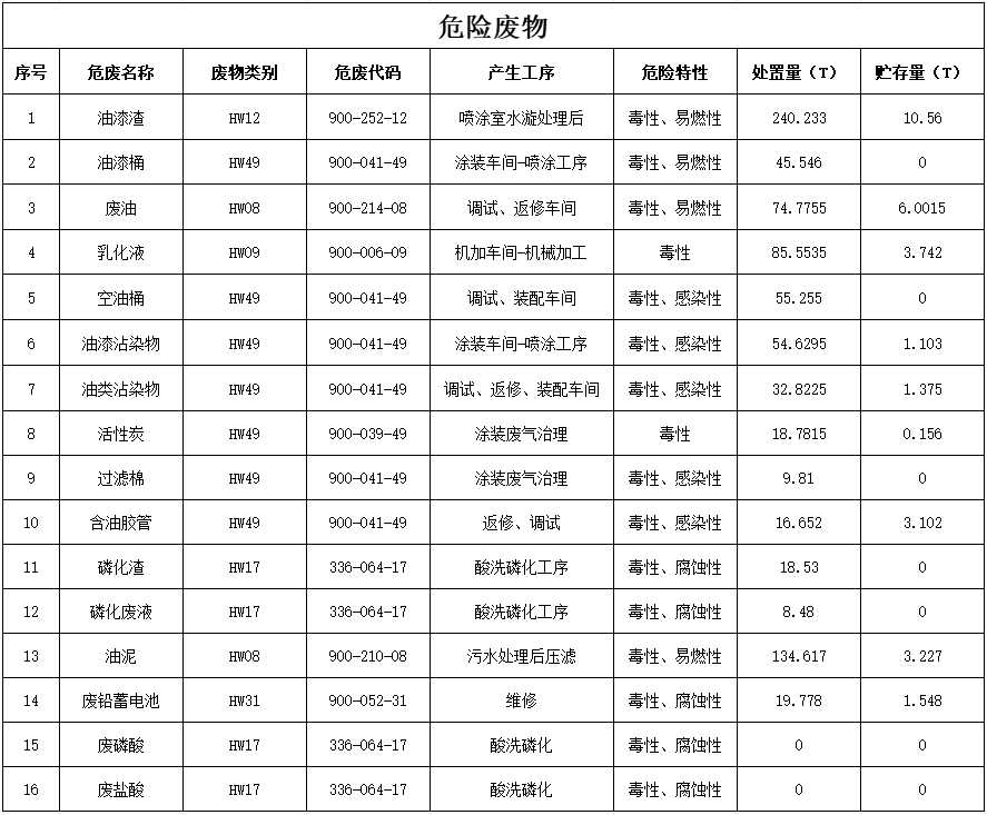 山河智能裝備股份有限公司2024年危險(xiǎn)廢物污染防治信息公示